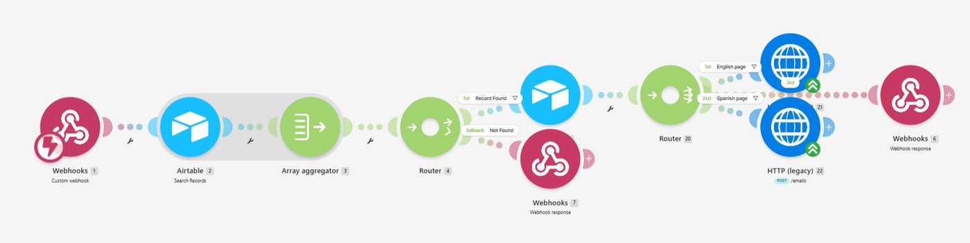 A real Make.com automation scenario for HandySpan, showing webhook, Airtable lookup, router and webhook response modules
